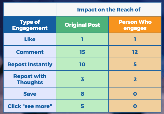 Mastering LinkedIn in 2024 - Part 1: Understanding How the Algorithm Works